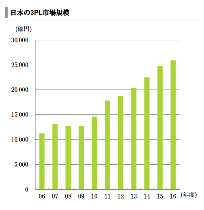 出典：物流市場の動向（三井住友銀行）