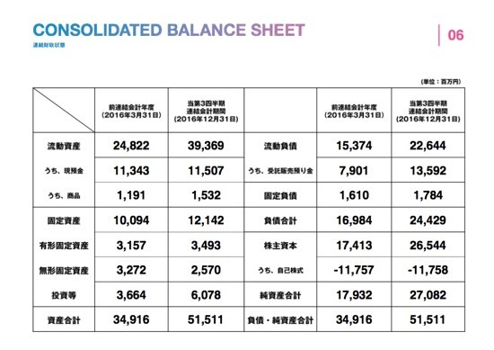 スタートトゥデイ、3Q営業利益64.3%増の192億円　ZOZOTOWN「ツケ払い」に手応え