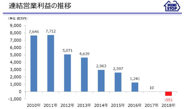 出典：2019年2月期決算説明会資料（PDFファイル） - ミニストップ