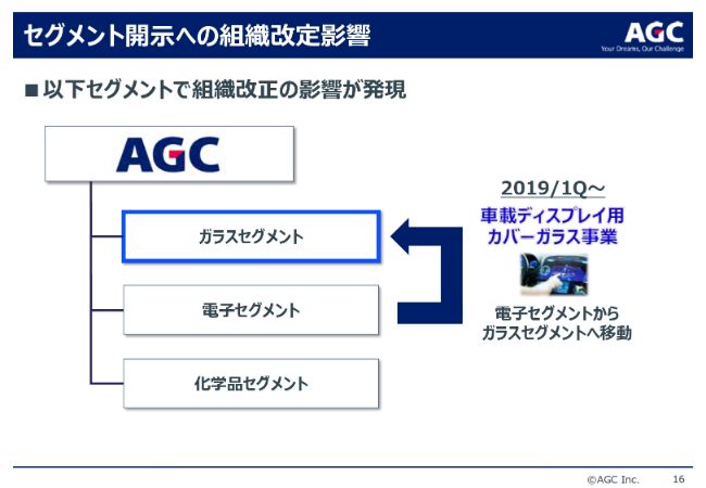AGC、1Qは減収減益　新規設備の立ち上げによる減価償却費の増加と定期大規模修繕が影響