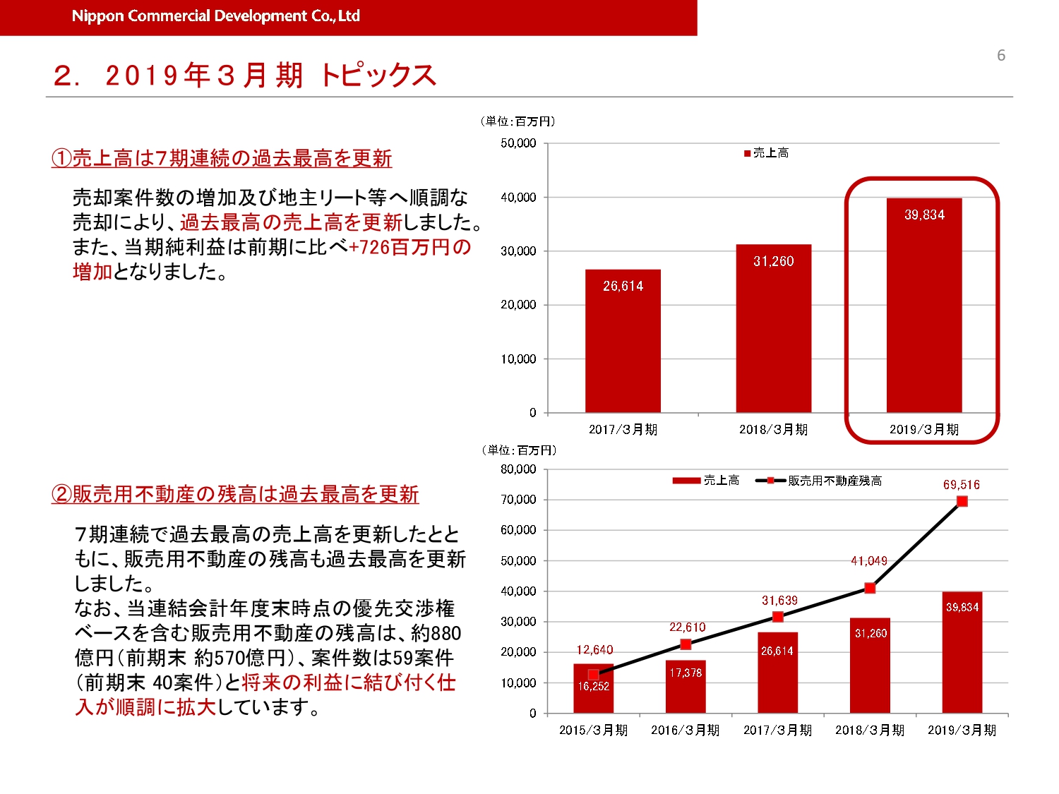 日本商業開発、通期は売上高・販売用不動産残高が過去最高を更新　地主リート等への売却が順調