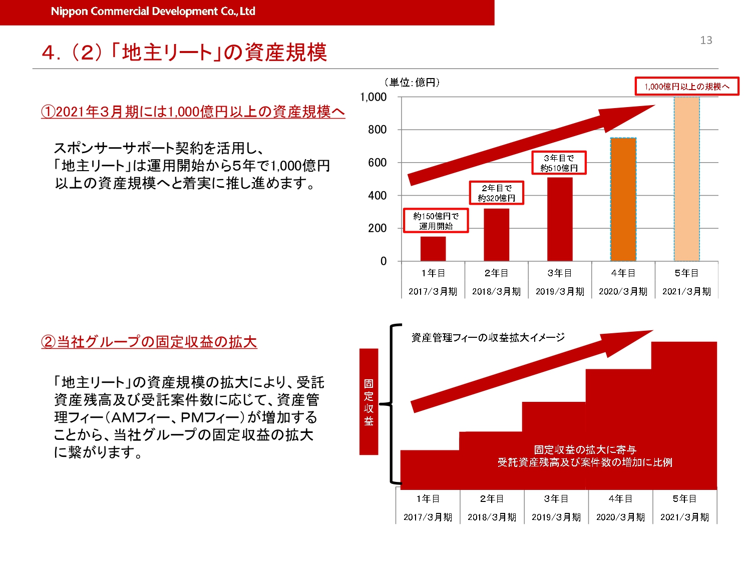 日本商業開発、通期は売上高・販売用不動産残高が過去最高を更新　地主リート等への売却が順調