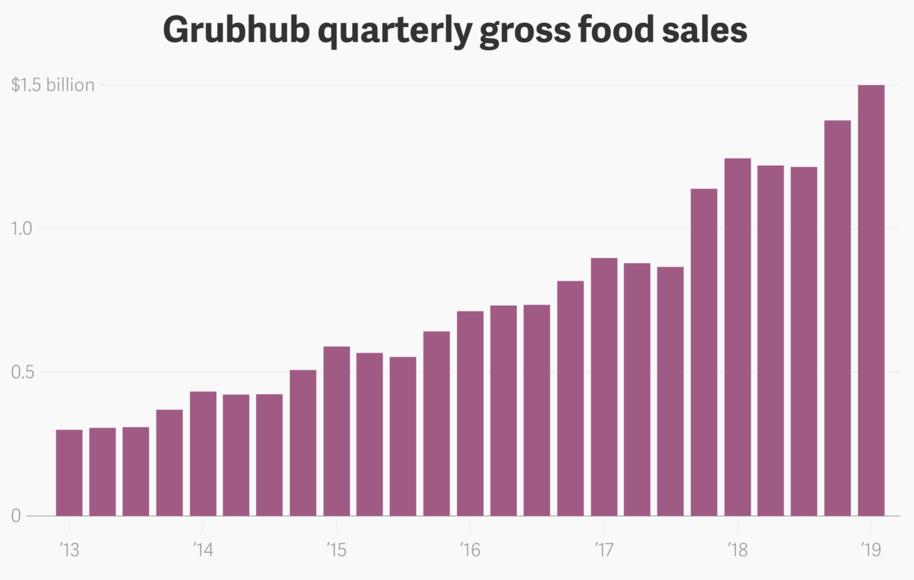 出典：DoorDash has unseated Grubhub as the leader in US online food delivery―QUARTZ（2019年6月23日）