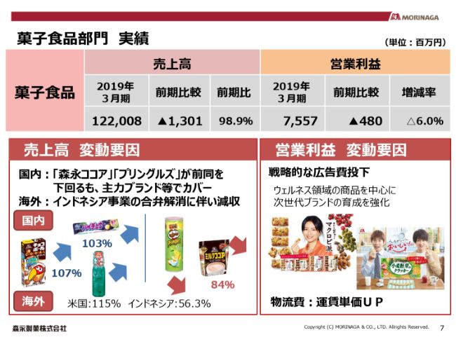 森永製菓、通期計画を達成して営業益は過去最高に 「inゼリー」等の健康部門が好調に推移