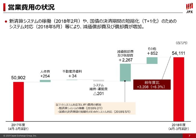 日本取引所グループ、取引関連収益減もOTC関連のクリアリングサービスが増え、通期営業収益は前年比微増