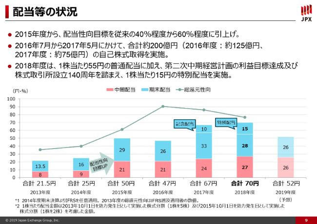 日本取引所グループ、取引関連収益減もOTC関連のクリアリングサービスが増え、通期営業収益は前年比微増