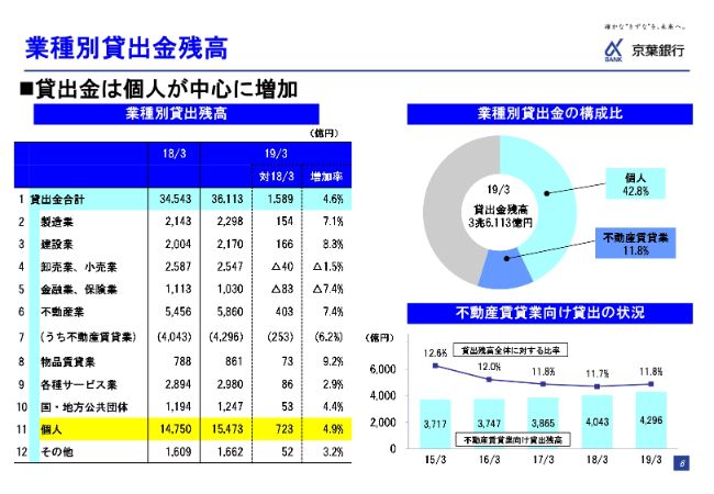 京葉銀行、通期で純利益は減益も貸出金利息が10期ぶりの増　役務取引等利益も上昇