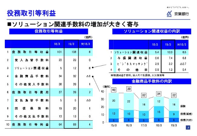 京葉銀行、通期で純利益は減益も貸出金利息が10期ぶりの増　役務取引等利益も上昇
