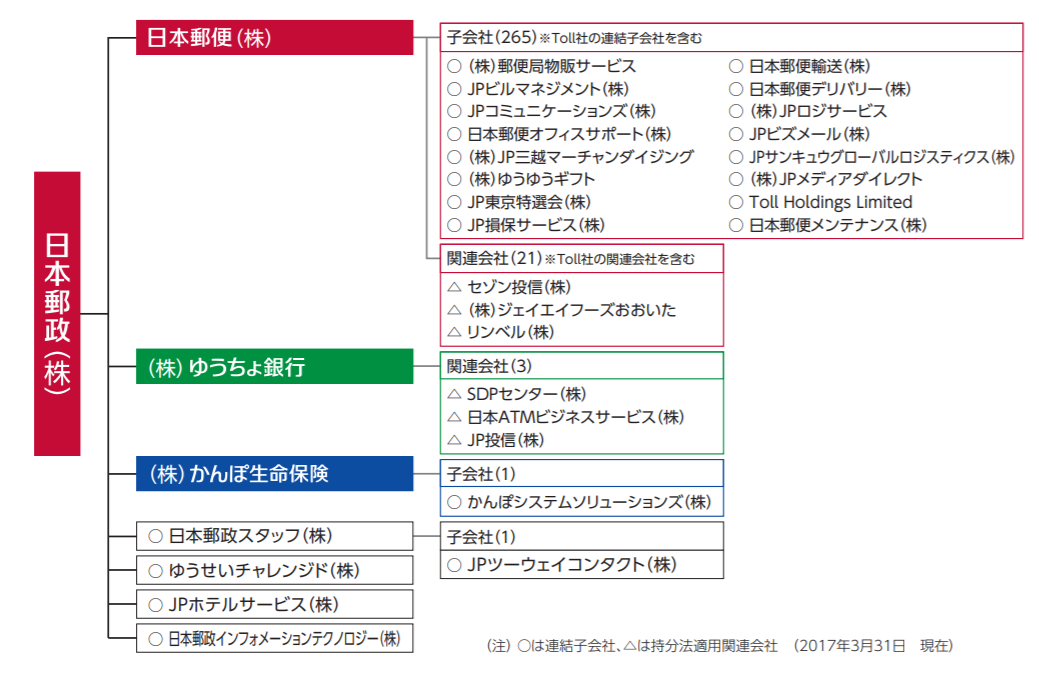 出典：日本郵政グループ　ディスクロージャー誌　2017