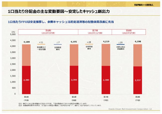 大江戸温泉リート、第6期は減収減益　減価償却に加え投資主総会費用が影響し配当金減額の予定