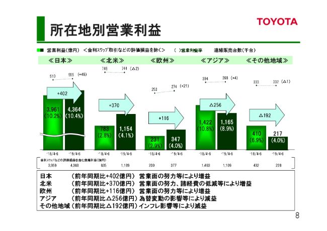 トヨタ、1Qは原価改善や営業努力で増益　為替変動を織り込み通期営業利益見通しを下方修正