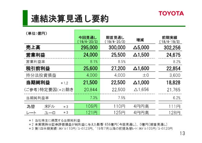 トヨタ、1Qは原価改善や営業努力で増益　為替変動を織り込み通期営業利益見通しを下方修正