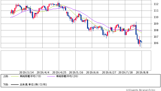 米ドル/円 日足（SBI証券提供）