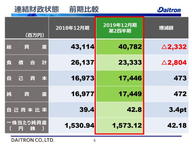 ダイトロン、2Qは増収減益　アジアで売上上昇も海外市場の激しい価格競争の影響で利益減