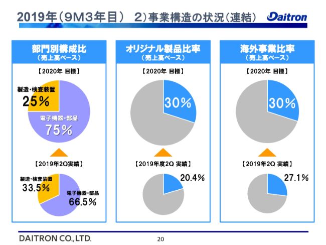 ダイトロン、2Qは増収減益　アジアで売上上昇も海外市場の激しい価格競争の影響で利益減