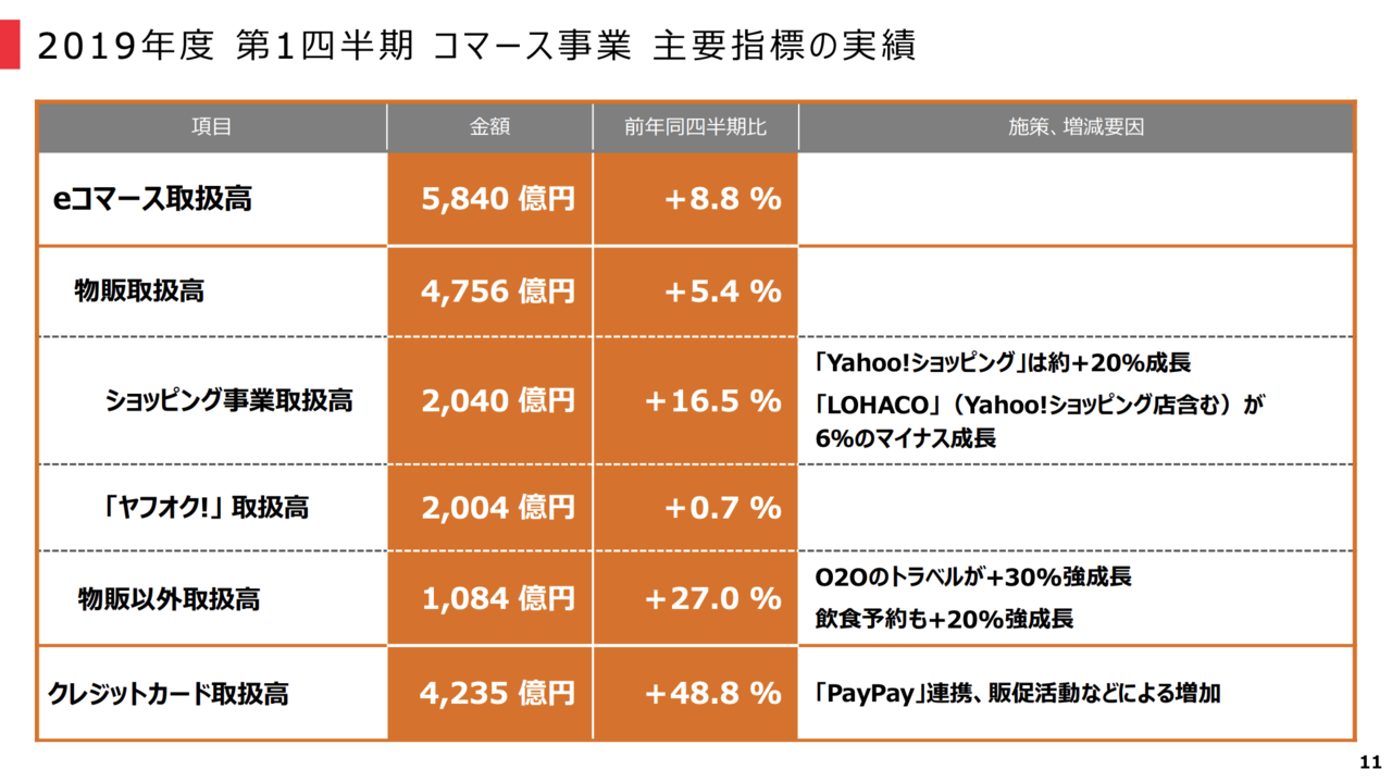 出典：ヤフー株式会社 第1四半期決算 プレゼンテーション資料