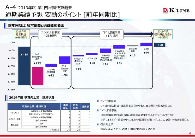 川崎汽船、1Qは経常利益27億円、当期利益78億円を計上　自動車船・コンテナ船で収益が改善