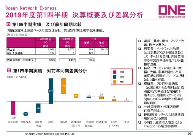 川崎汽船、1Qは経常利益27億円、当期利益78億円を計上　自動車船・コンテナ船で収益が改善