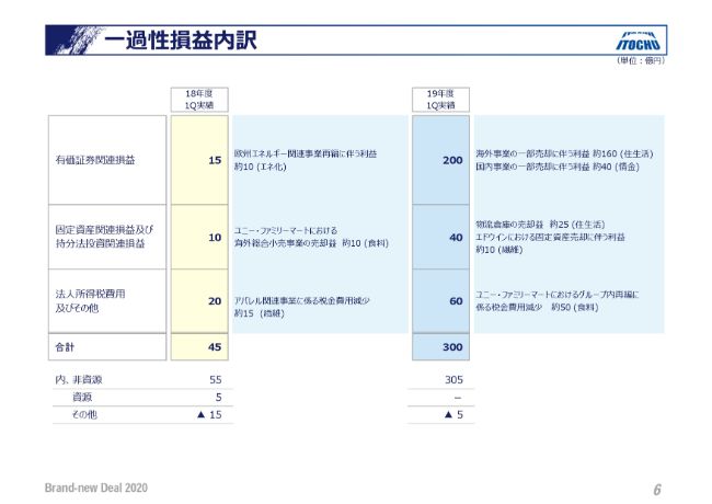 伊藤忠、1Qの純利益は1,473億円で過去最高を更新　非資源分野の利益が3年連続の増益