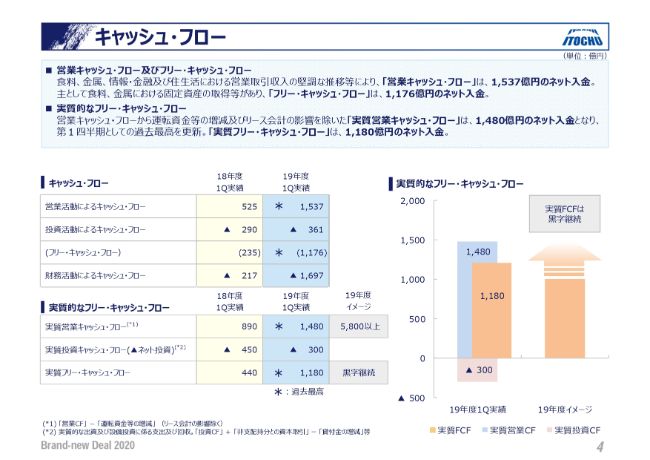 伊藤忠、1Qの純利益は1,473億円で過去最高を更新　非資源分野の利益が3年連続の増益