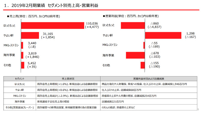 出典：プレナス 2019年2月期決算概要