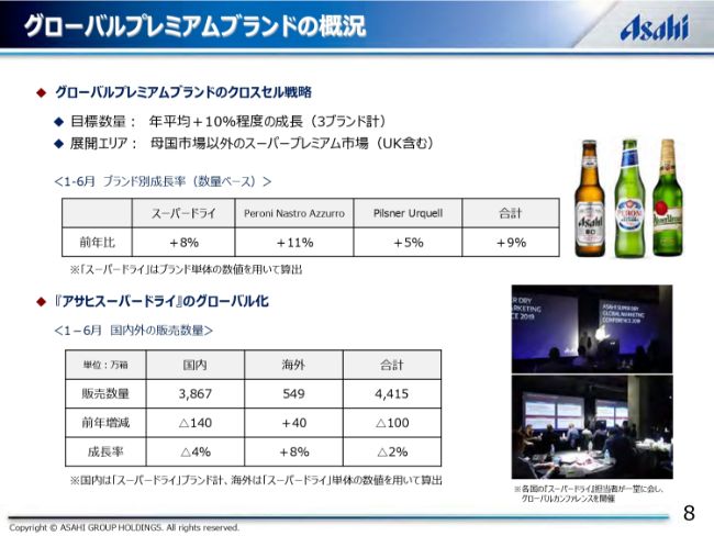 アサヒグループHD、上期は国内酒類事業が低迷も、国際事業の好調で増益　年間予想は下方修正へ