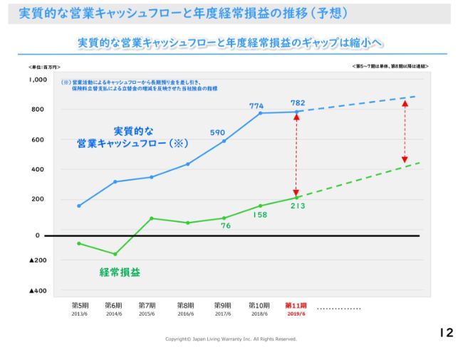 日本リビング保証、通期は減益予想も営業活動が奏功して大幅な増収増益となり、過去最高益を達成