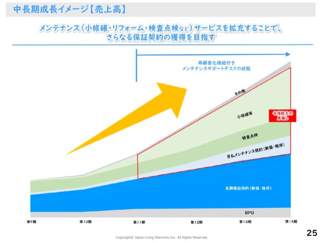 日本リビング保証、通期は減益予想も営業活動が奏功して大幅な増収増益となり、過去最高益を達成