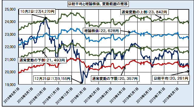 日経平均、理論株価と通常変動の上側と下側、および変動の下限の推移　─2018.8.1～2019.8.26─