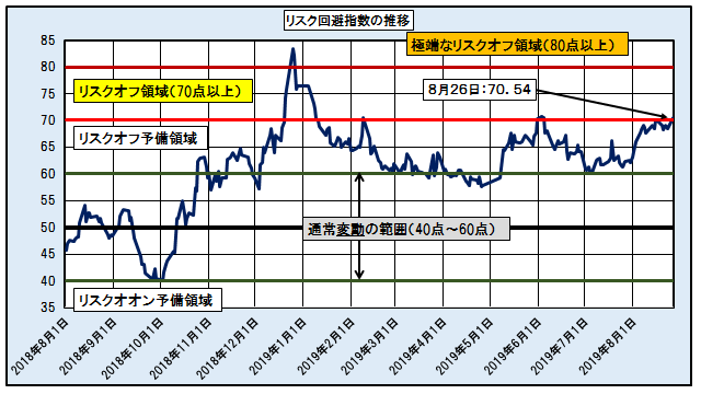 「リスク回避指数」の推移　─2018.8.1～2019.8.26─