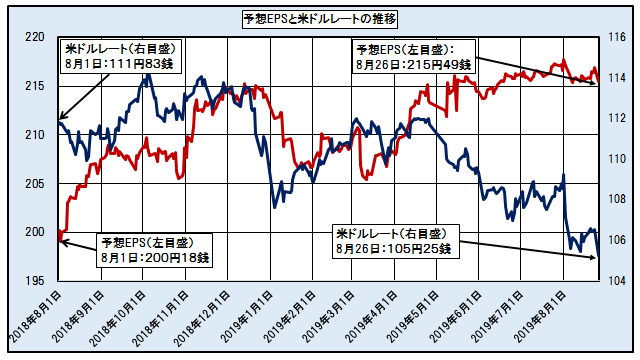 予想EPSと米ドルレートの推移　─2018.8.1～2019.8.26─