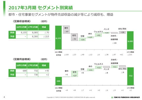 東急不動産、渋谷再開発プロジェクトが順調に着工　18年3月期は増収増益に