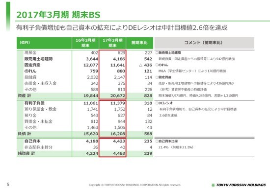 東急不動産、渋谷再開発プロジェクトが順調に着工　18年3月期は増収増益に