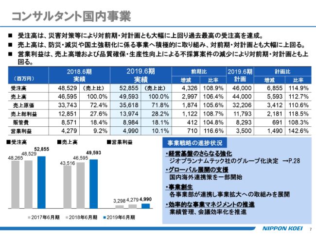 日本工営、国内事業の好調を受け増収　海外での事業基盤を広げ国内での圧倒的シェアも目指す