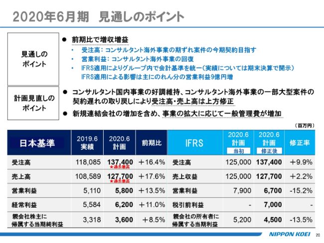 日本工営、国内事業の好調を受け増収　海外での事業基盤を広げ国内での圧倒的シェアも目指す