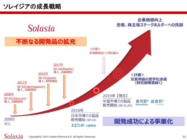 ソレイジア・ファーマ、上期営業損益は10億円の赤字　新製品販売開始で販売費・一般管理費が増加