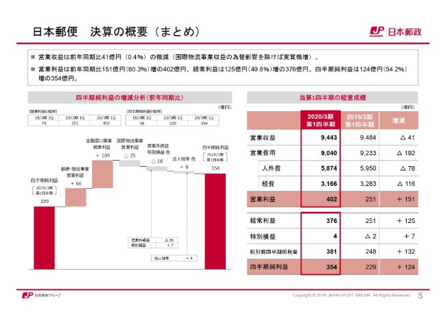 日本郵政、グループの四半期純利益が9.3％増　郵便物事業は好調も2Q以降は新規保険契約が減少する模様