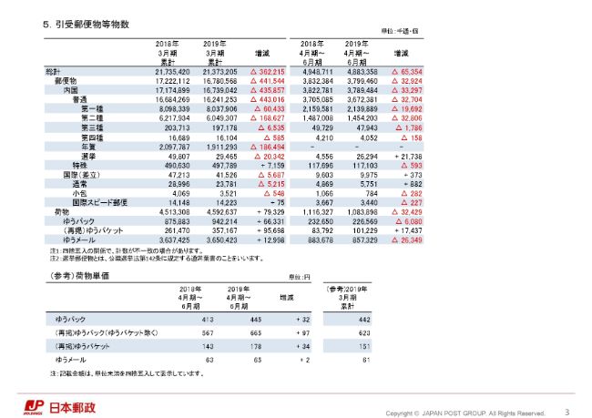 日本郵政、グループの四半期純利益が9.3％増　郵便物事業は好調も2Q以降は新規保険契約が減少する模様