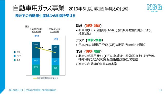 日本板硝子、1Qは想定通り減収減益　販売数量減や原材料コスト増を操業効率の改善等で吸収