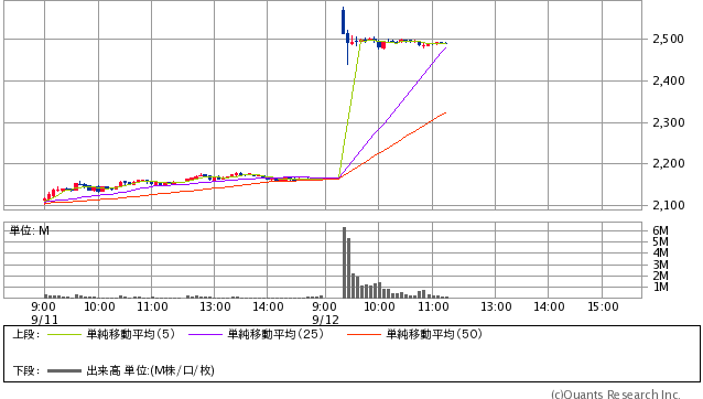 ZOZO＜3092＞　5分足（SBI証券提供）