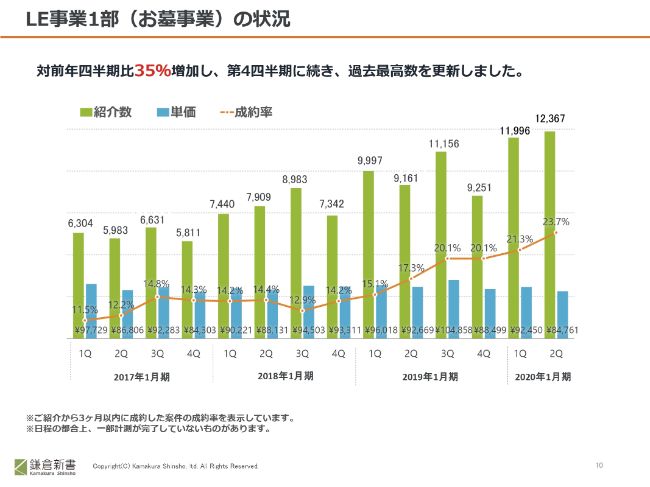 鎌倉新書、2Qは大幅な増収増益　全事業で過去最高売上を更新し、新事業も予想以上の成長を見せる