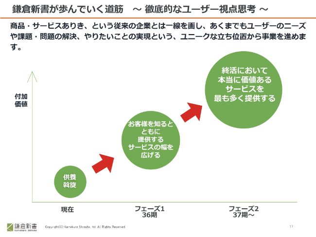 鎌倉新書、2Qは大幅な増収増益　全事業で過去最高売上を更新し、新事業も予想以上の成長を見せる