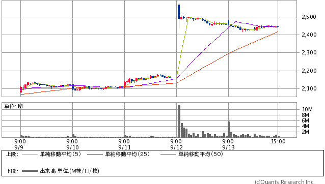 ZOZO＜3092＞　15分足（SBI証券提供）