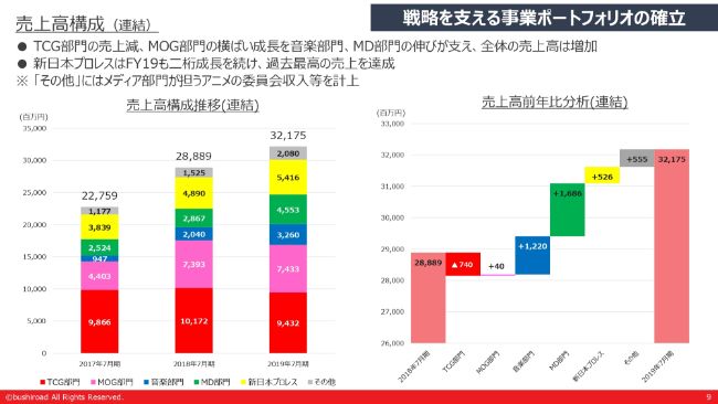 ブシロード、通期は増収増益　エンタメ事業の音楽・MD部門の売上が前年比約60％増と大きく伸長