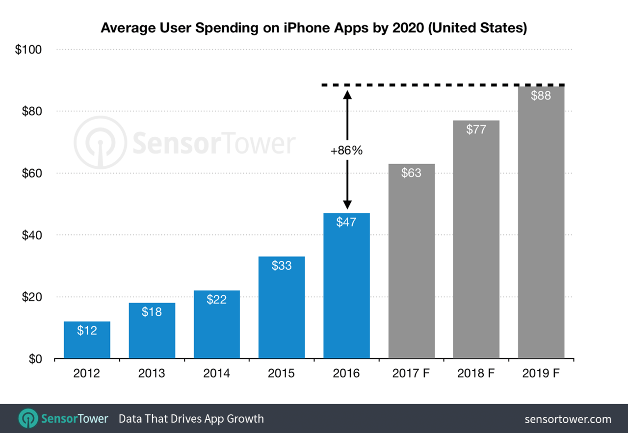 出典：U.S. iPhoneusers will spend an average of $88 per year on apps by 2020‐TechCrunch（2017年10月27日公開）