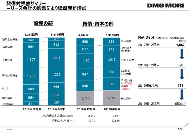 DMG森精機、上半期の受注は20パーセント以上減少も営業利益は大幅増　有利子負債の削減を急ぐ