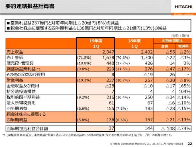 日立建機、1Qは減収減益　中国等での売上が伸びず間接費の増加や為替の円高なども影響