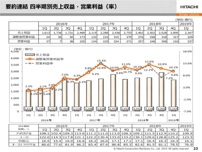 日立建機、1Qは減収減益　中国等での売上が伸びず間接費の増加や為替の円高なども影響