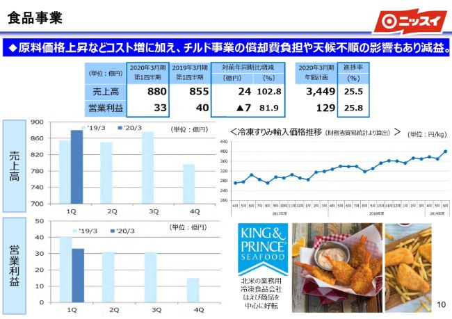 日本水産、南米鮭鱒養殖事業での未実現利益のマイナス調整や食品事業のコスト増で2Qは減収減益に