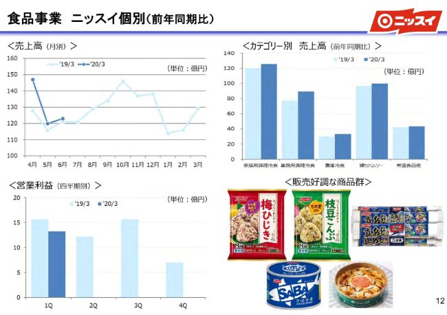 日本水産、南米鮭鱒養殖事業での未実現利益のマイナス調整や食品事業のコスト増で2Qは減収減益に
